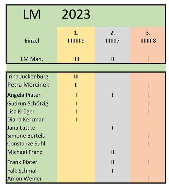 Ergebnisse 2023 Medaillen